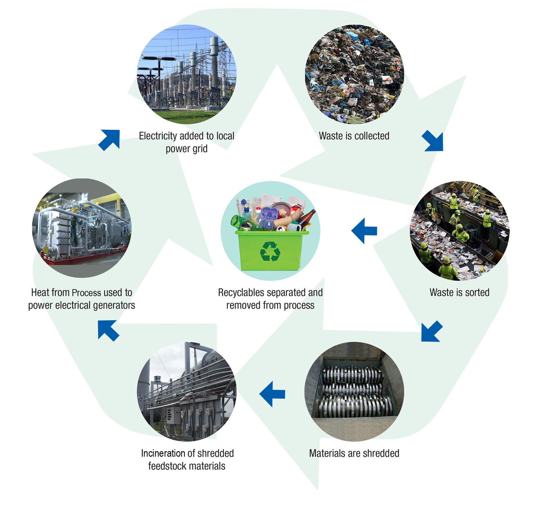 Bestech CLean Energy Process