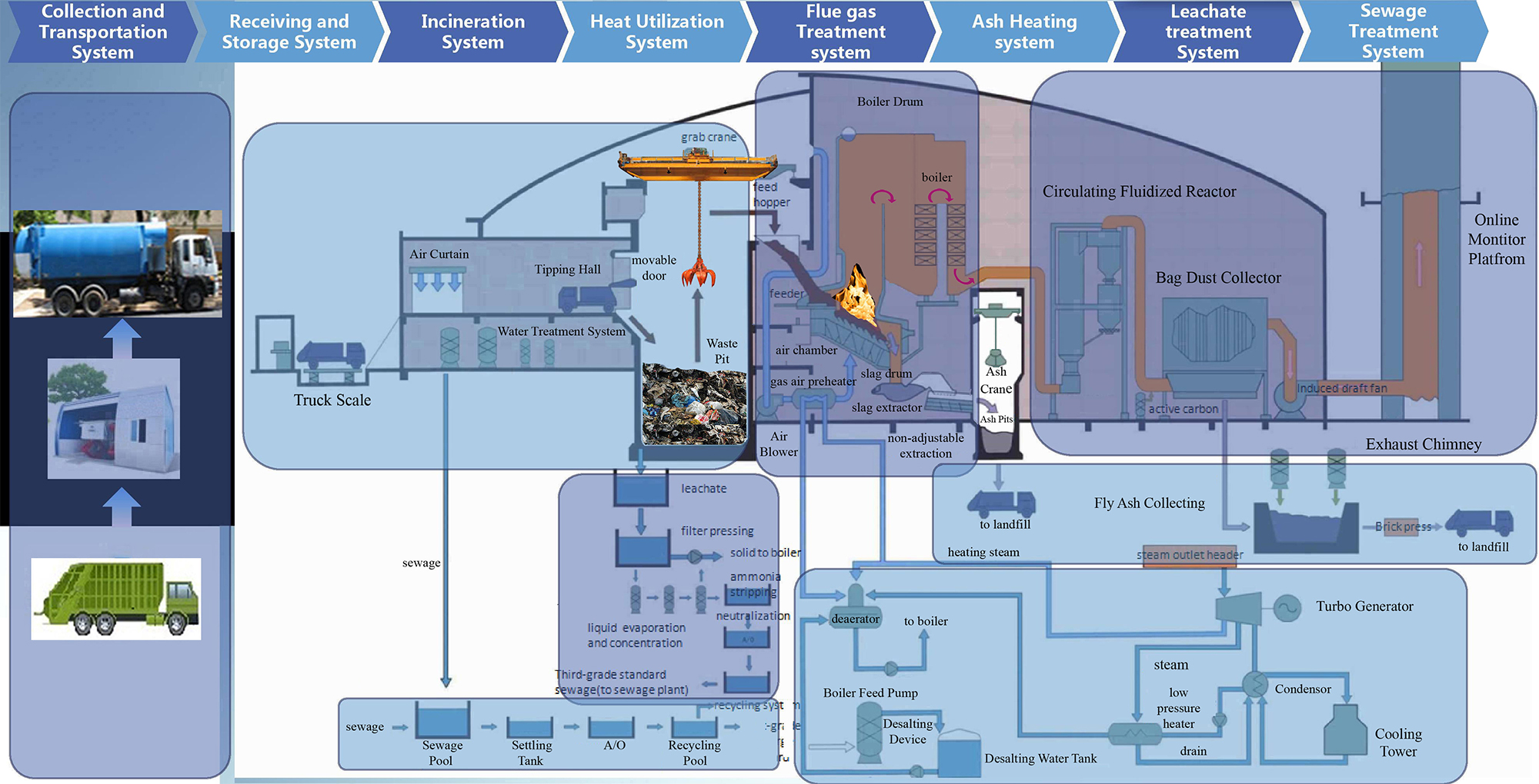 Solution of Waste to Energy